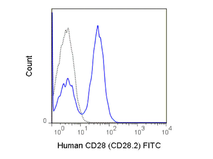 Flow Cytometry - Mouse anti-CD28 FITC
