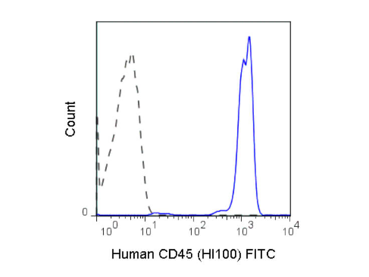 CD45 Fluorescein Antibody