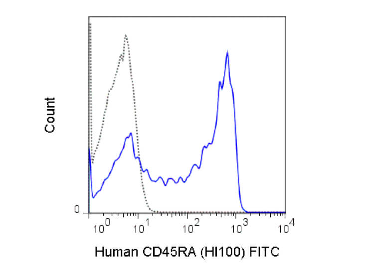 Flow Cytometry of Mouse anti-CD45RA FITC - 200-302-N70