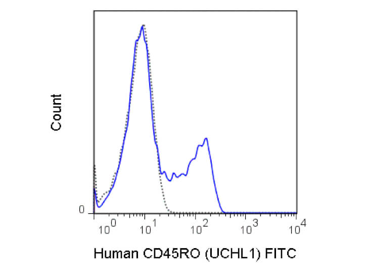Flow Cytometry of Mouse anti-CD45RO FITC - 200-302-N71