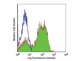 Flow Cytometry of Mouse anti-CD62L FITC - 200-302-N72