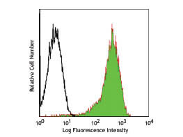 Flow Cytometry of Mouse anti-CD69 FITC - 200-302-N73