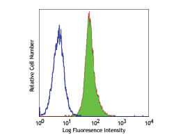Flow Cytometry of Mouse anti-CD80 FITC - 200-302-N74