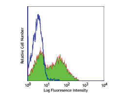 Flow Cytometry of Mouse anti-CD154 FITC - 200-302-N76