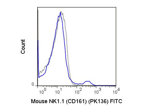 Flow Cytometry of anti-NK1.1 FITC - 200-302-N93