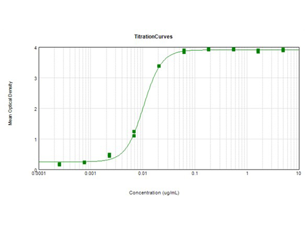 ELISA results using ModDetect™ 2'-O-Methyl (2'OMe) Biotin