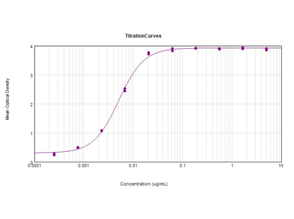 ELISA results using ModDetect™ 2'-O-Methyl (2'OMe) Biotin