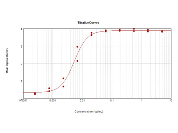 ELISA results using ModDetect™ 2'-O-Methyl (2'OMe) Biotin