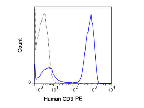 Flow Cytometry - Mouse anti-HUMAN CD3 PE