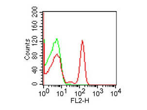 Flow Cytometry of Mouse anti-HUMAN CD4 PE