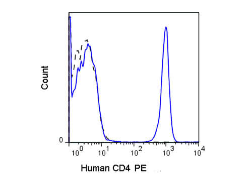 Flow Cytometry - Mouse anti-HUMAN CD4 PE