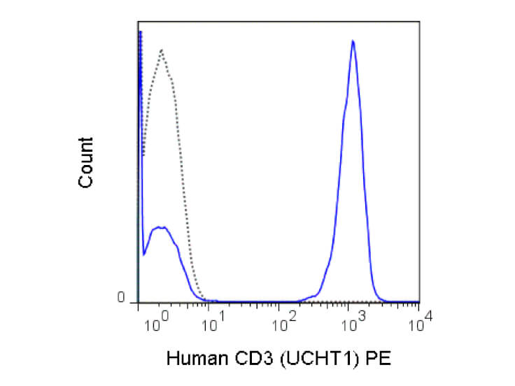 Flow Cytometry - Mouse anti-CD3 PE