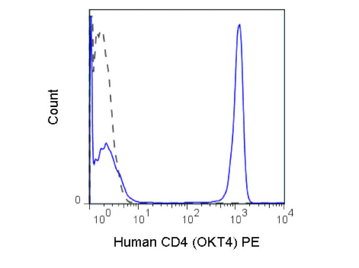 Flow Cytometry - Mouse anti-CD4 PE