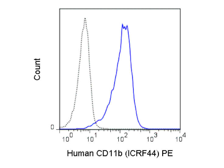 Flow Cytometry - Mouse anti-CD11b PE