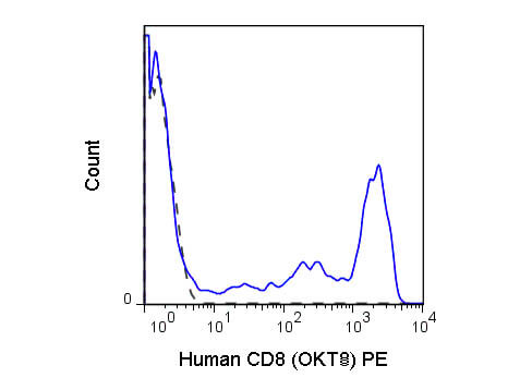 Flow Cytometry - Mouse anti-CD8a PE
