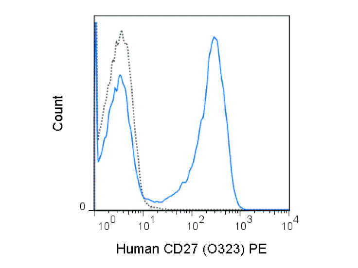 Flow Cytometry - Mouse anti-CD27 PE