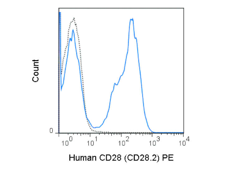 Flow Cytometry - Mouse anti-CD28 PE