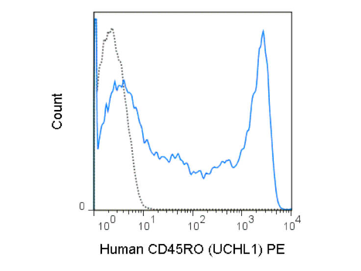 Flow Cytometry of Mouse anti-CD45RO PE - 200-308-N71