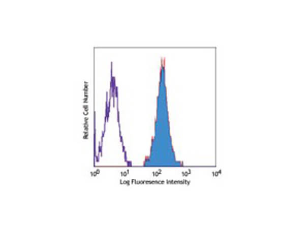 Flow Cytometry of Mouse anti-CD80 PE
