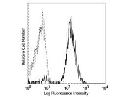Flow Cytometry of Mouse anti-CD86 PE - 200-308-N75