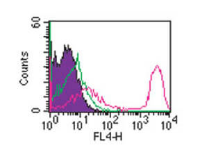Flow Cytometry - Mouse anti-HUMAN CD3 APC