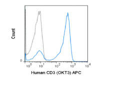 Flow Cytometry - Mouse anti-HUMAN CD3 APC