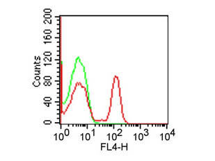 Flow Cytometry - Mouse anti-HUMAN CD4 APC