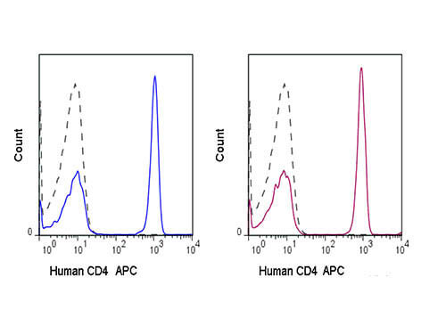 Flow Cytometry - Mouse anti-HUMAN CD4 APC