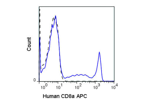 Flow Cytometry - Mouse anti-HUMAN CD8 APC