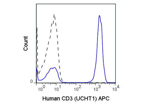 Flow Cytometry - Mouse anti-CD3 APC