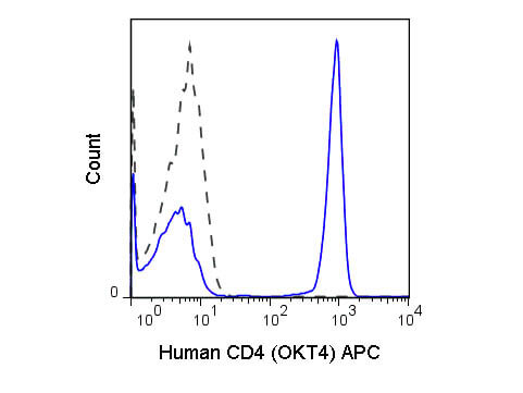 Flow Cytometry - Mouse anti-CD4 APC