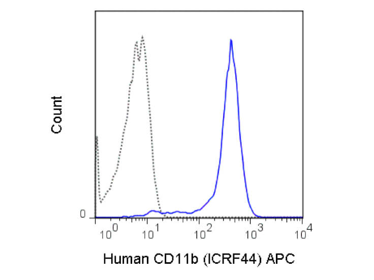 Flow Cytometry - Mouse anti-CD11b APC