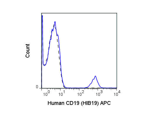 Flow Cytometry - Mouse anti-CD19 APC