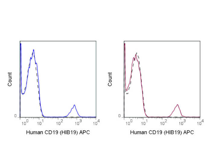Flow Cytometry - Mouse anti-CD19 APC