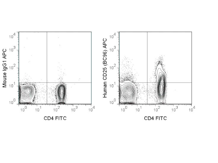 Flow Cytometry - Mouse anti-CD25 APC