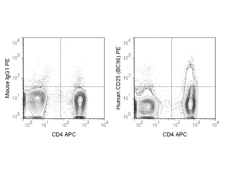 Flow Cytometry - Mouse anti-CD25 PE