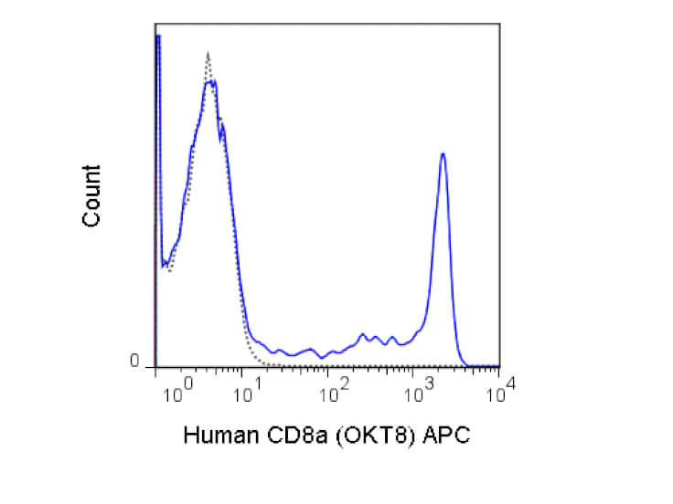Flow Cytometry - Mouse anti-CD8a APC