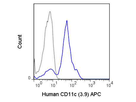 Flow Cytometry - Mouse anti-CD11c APC