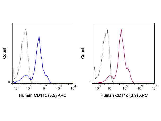 Flow Cytometry - Mouse anti-CD11c APC