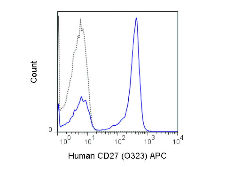 Flow Cytometry - Mouse anti-CD27 APC