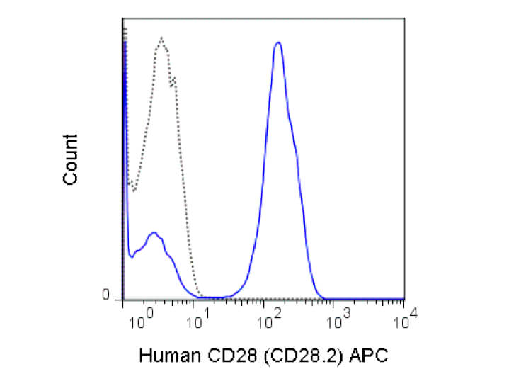 Flow Cytometry - Mouse anti-CD28 APC