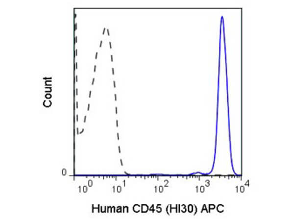 Flow Cytometry of Mouse anti-CD45 APC
