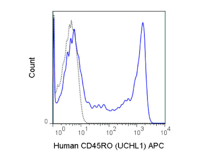 Flow Cytometry of Mouse anti-CD45RO APC - 200-326-N71