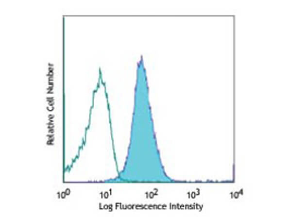 Flow Cytometry of Mouse anti-CD80 Allophycocyanin