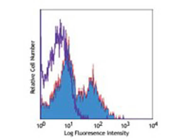 Flow Cytometry of Mouse anti-CD154 Allophycocyanin