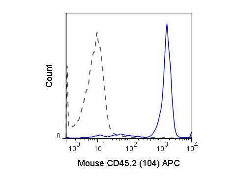 Flow Cytometry of anti-CD45.2 APC - 200-326-N86