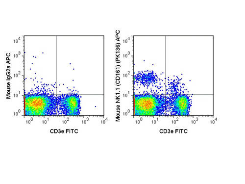Flow Cytometry of anti-NK1.1 APC - 200-326-N93
