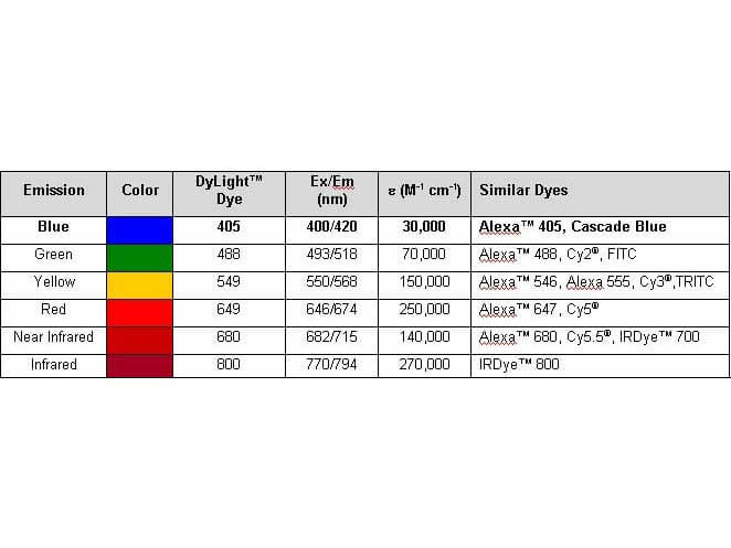 Properties of DyLight™ Fluorescent Dyes - Chart