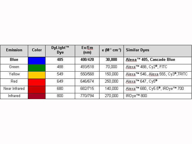 Chart - GFP Antibody Dylight™ 680 Conjugated