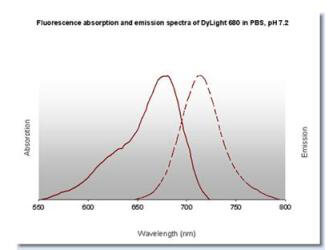 Properties of DyLight™ 680 Dye.